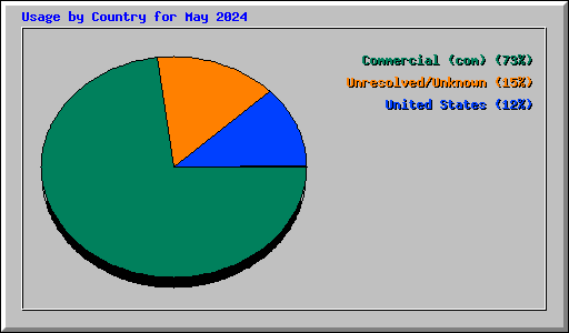 Usage by Country for May 2024