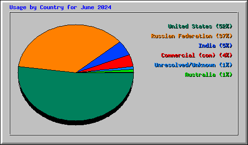 Usage by Country for June 2024
