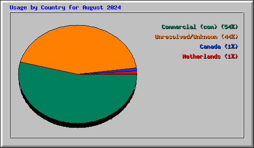 Usage by Country for August 2024