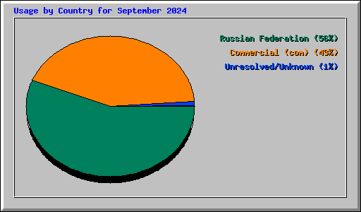 Usage by Country for September 2024