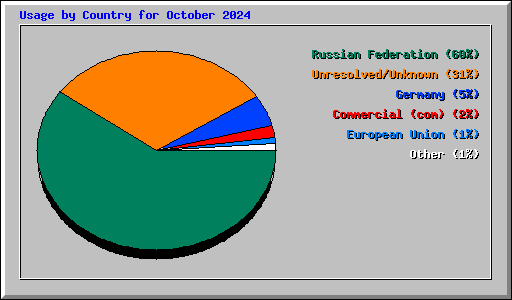 Usage by Country for October 2024