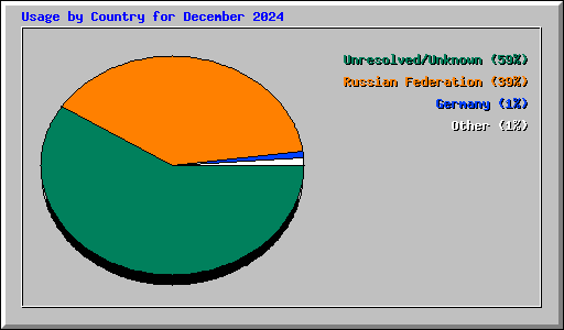 Usage by Country for December 2024