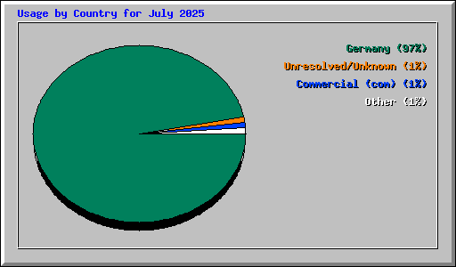 Usage by Country for July 2025