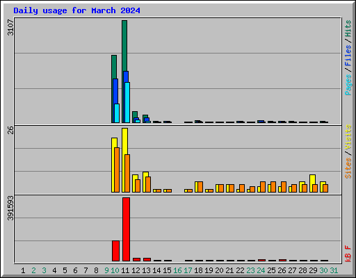 Daily usage for March 2024