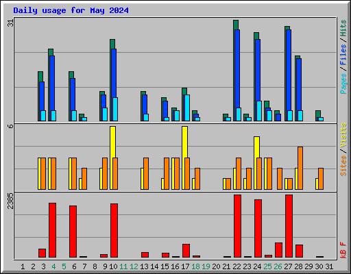 Daily usage for May 2024