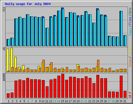 Daily usage for July 2024