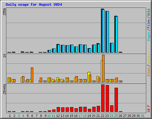 Daily usage for August 2024