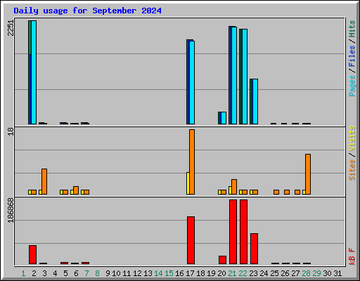 Daily usage for September 2024