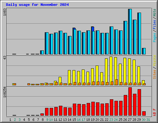 Daily usage for November 2024