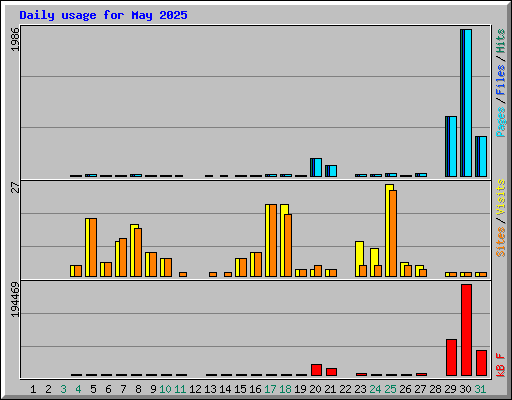 Daily usage for May 2025