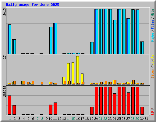 Daily usage for June 2025