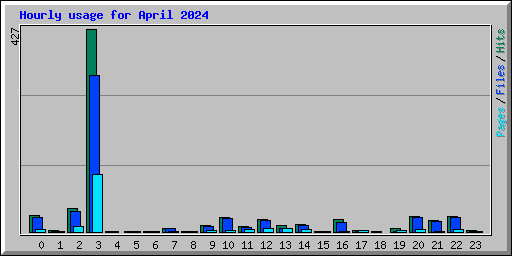 Hourly usage for April 2024