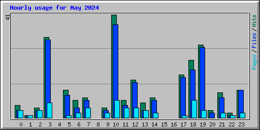Hourly usage for May 2024