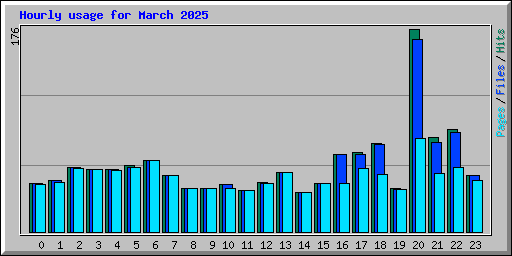 Hourly usage for March 2025