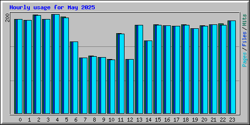Hourly usage for May 2025
