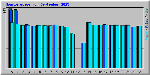 Hourly usage for September 2025