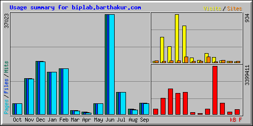Usage summary for biplab.barthakur.com